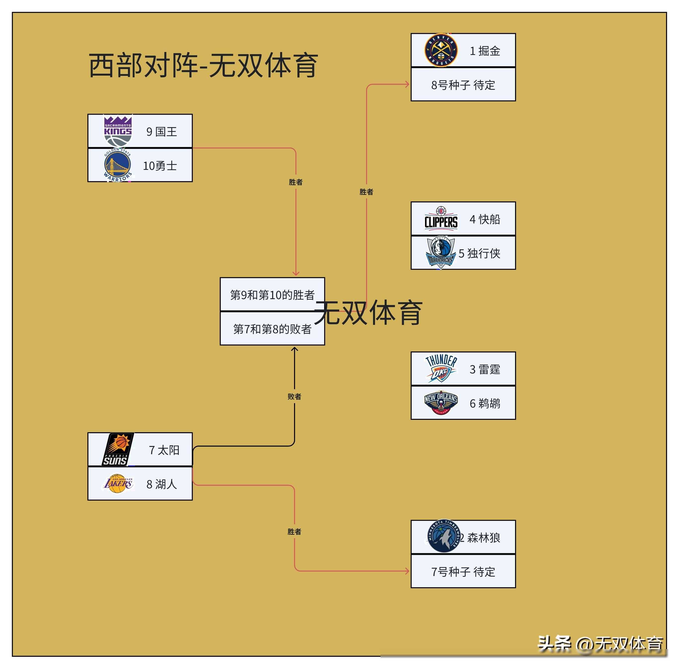 火箭队近期状态回勇，有望逆袭进入季后赛