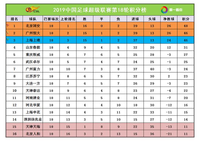 广州恒大客场险胜，领跑积分榜