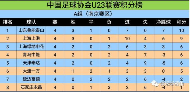 恒大胜大连一方，稳固积分榜领先