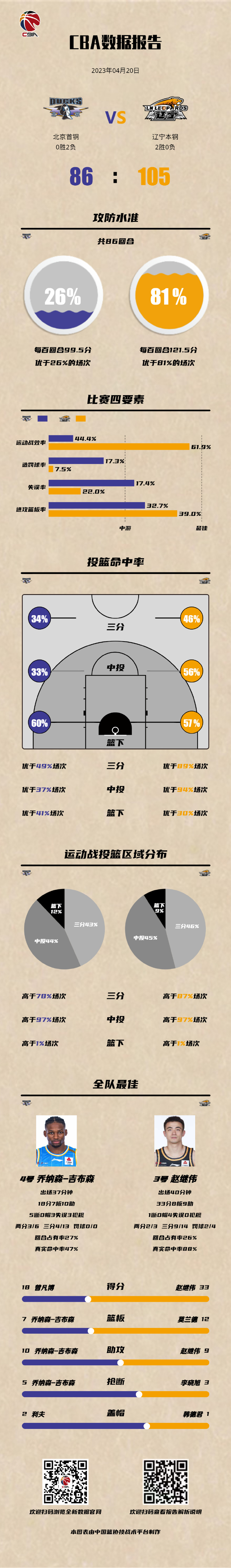 历史冤家再度交锋：北京首钢PK辽宁本钢