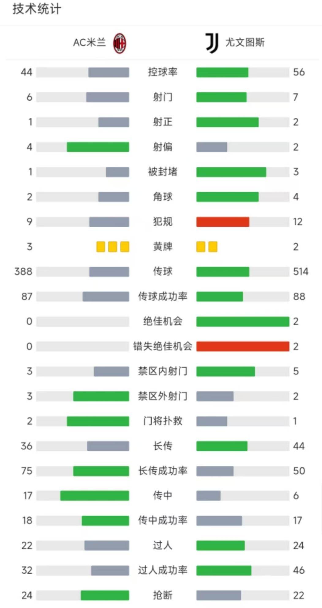 那不勒斯失利，积分榜排名下滑