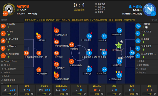 那不勒斯3-0击败乌迪内斯，追赶尤文图斯位置