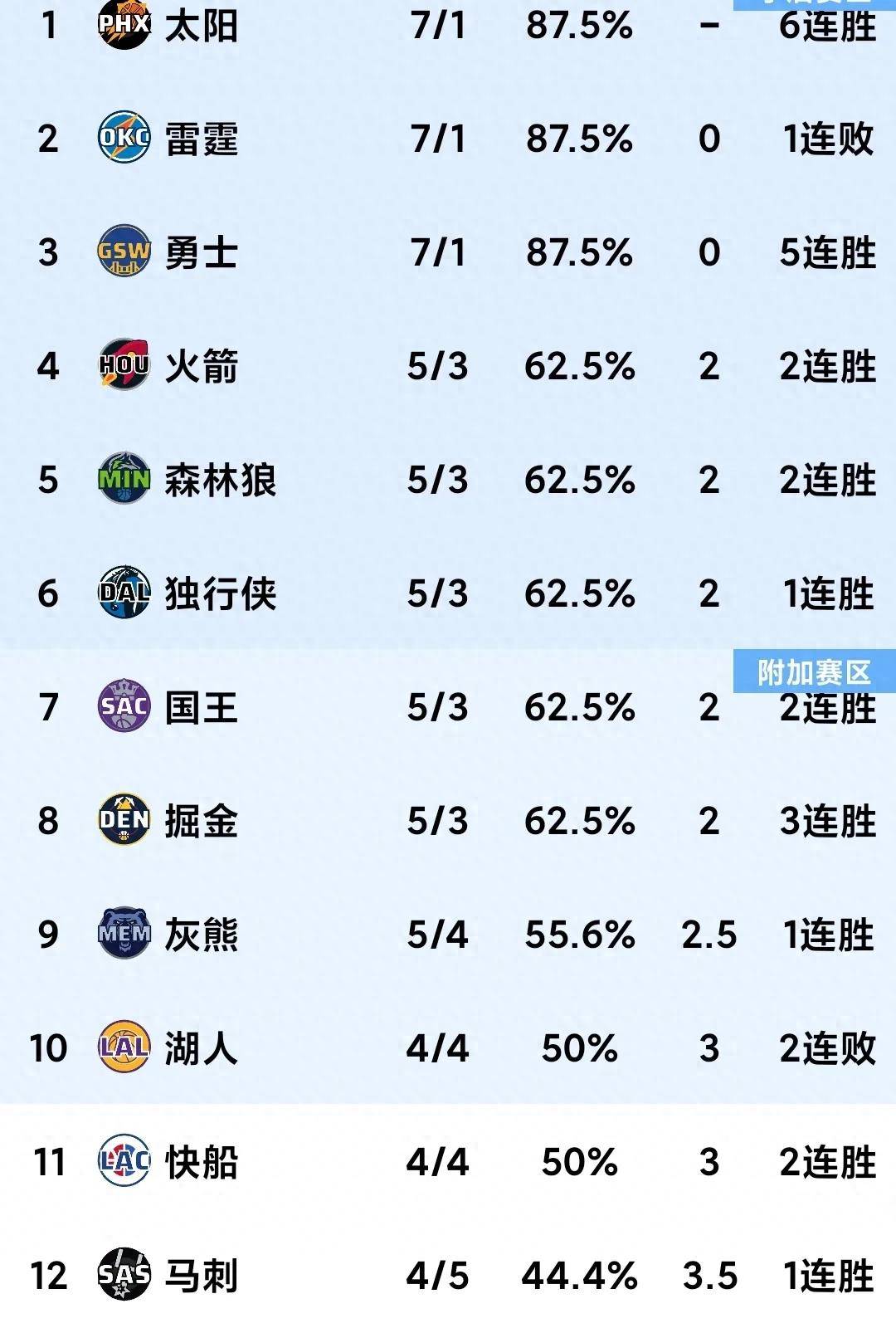 森林狼英勇逆转开拓者以128比115获胜